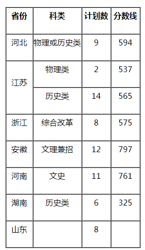 南京理工大學(xué)2021年設(shè)計學(xué)類專業(yè)錄取分?jǐn)?shù)線