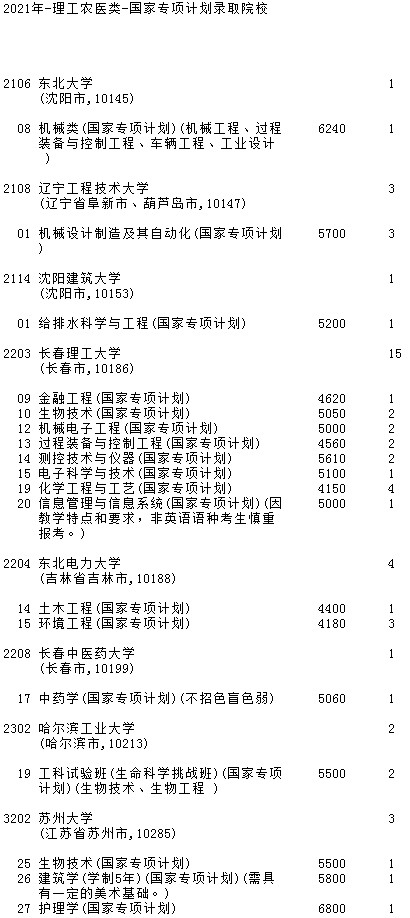 2021吉林高考國(guó)家專項(xiàng)計(jì)劃征集計(jì)劃（第一輪）
