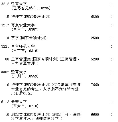 2021吉林高考國(guó)家專項(xiàng)計(jì)劃征集計(jì)劃（第一輪）