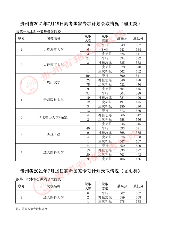 2021貴州高考國(guó)家專項(xiàng)計(jì)劃錄取最低分（四）
