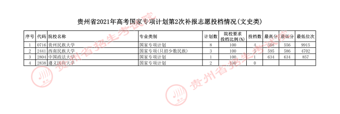 2021貴州高考國(guó)家專(zhuān)項(xiàng)計(jì)劃第二次補(bǔ)報(bào)志愿投檔分?jǐn)?shù)線（文史）