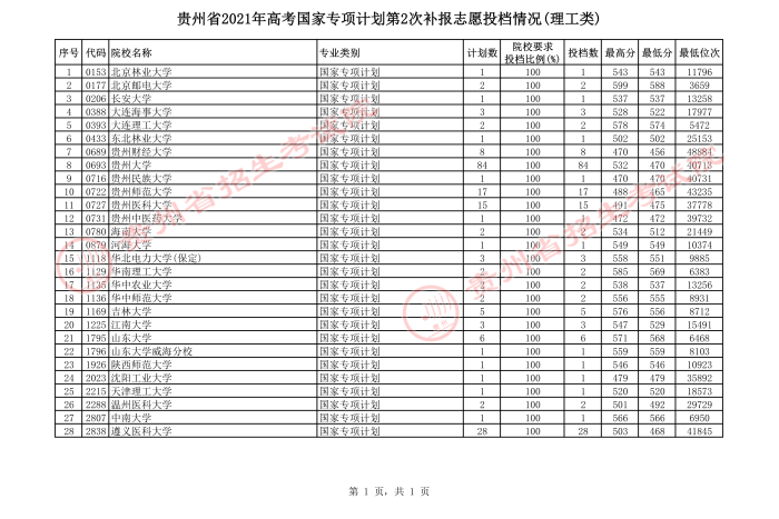 2021貴州高考國家專項計劃第二次補報志愿投檔分?jǐn)?shù)線（理工）