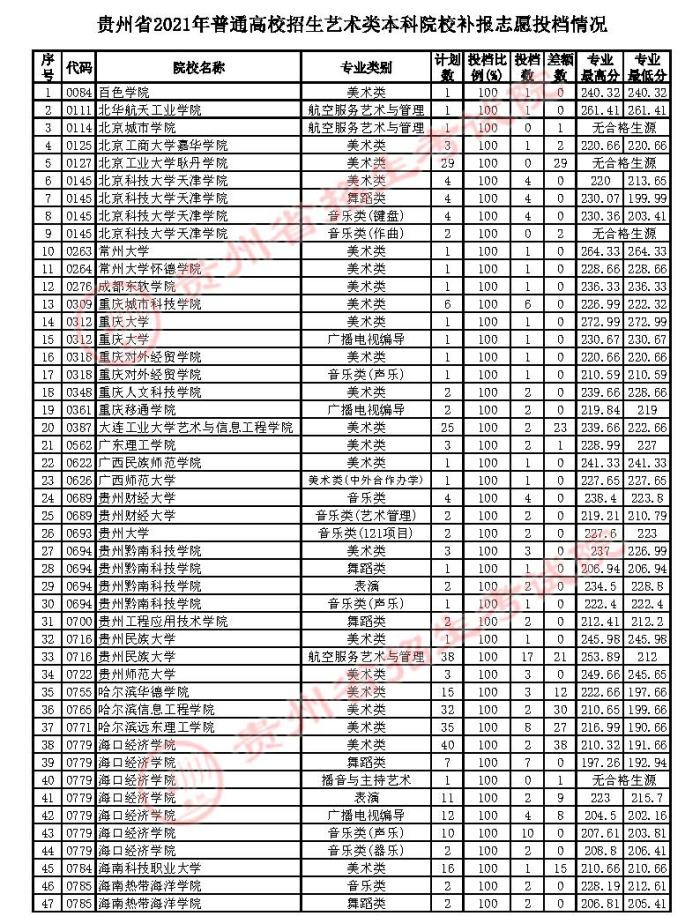 2021貴州高考藝術(shù)類本科補報志愿投檔分數(shù)線