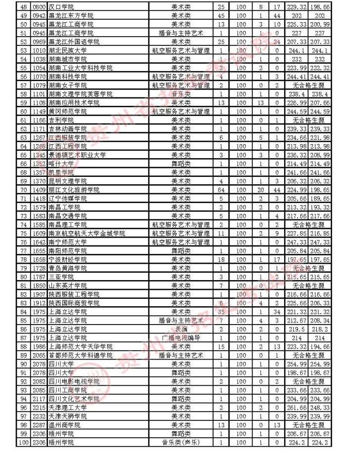 2021貴州高考藝術(shù)類本科補報志愿投檔分數(shù)線