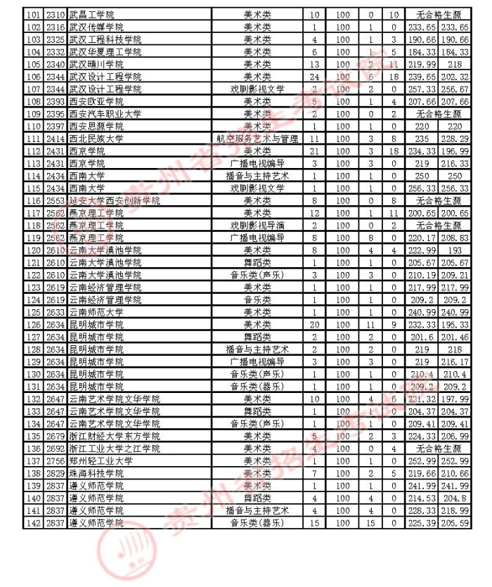 2021貴州高考藝術(shù)類本科補報志愿投檔分數(shù)線