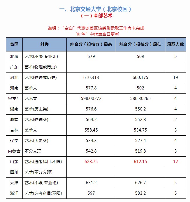 北京交通大學2021年各省各批次錄取分數(shù)線