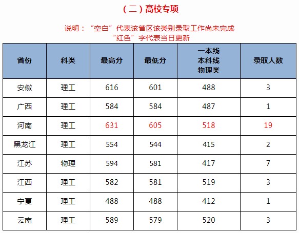 北京交通大學2021年各省各批次錄取分數(shù)線