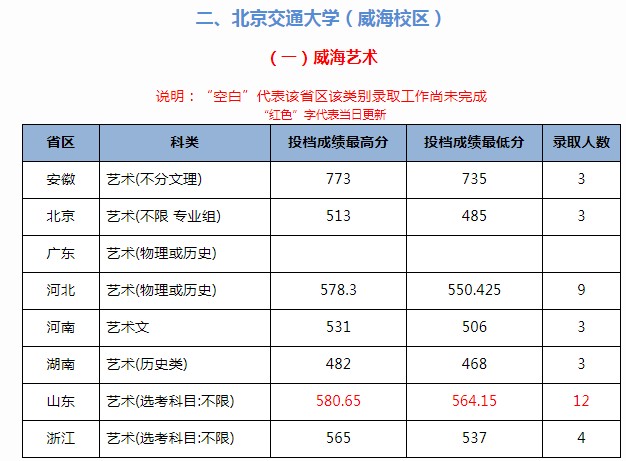 北京交通大學2021年各省各批次錄取分數(shù)線