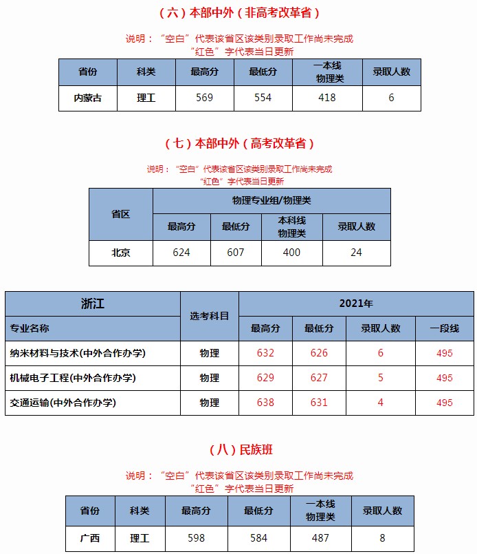 北京交通大學2021年各省各批次錄取分數(shù)線
