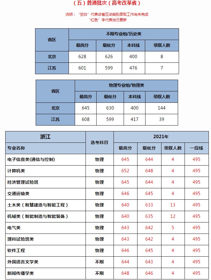 北京交通大學2021年各省各批次錄取分數(shù)線