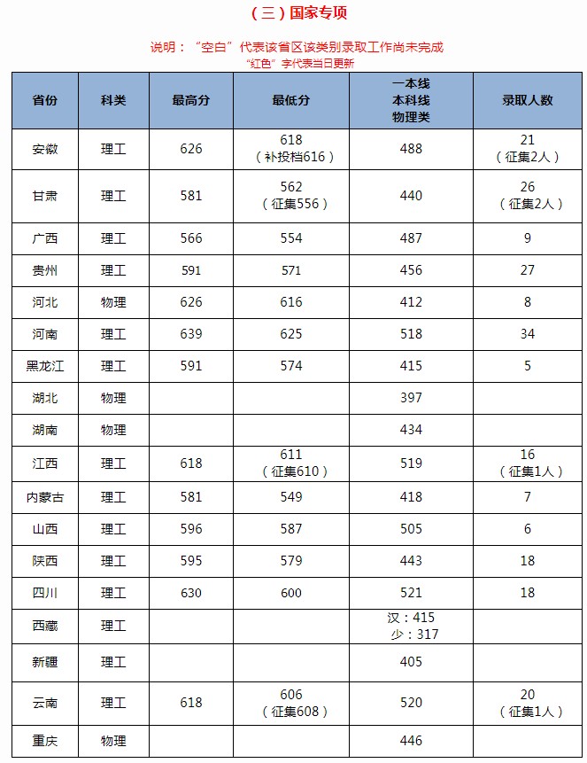 北京交通大學2021年各省各批次錄取分數(shù)線
