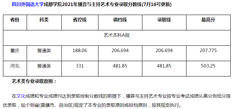 四川外國語大學(xué)成都學(xué)院2021年播音與主持藝術(shù)專業(yè)錄取分?jǐn)?shù)線