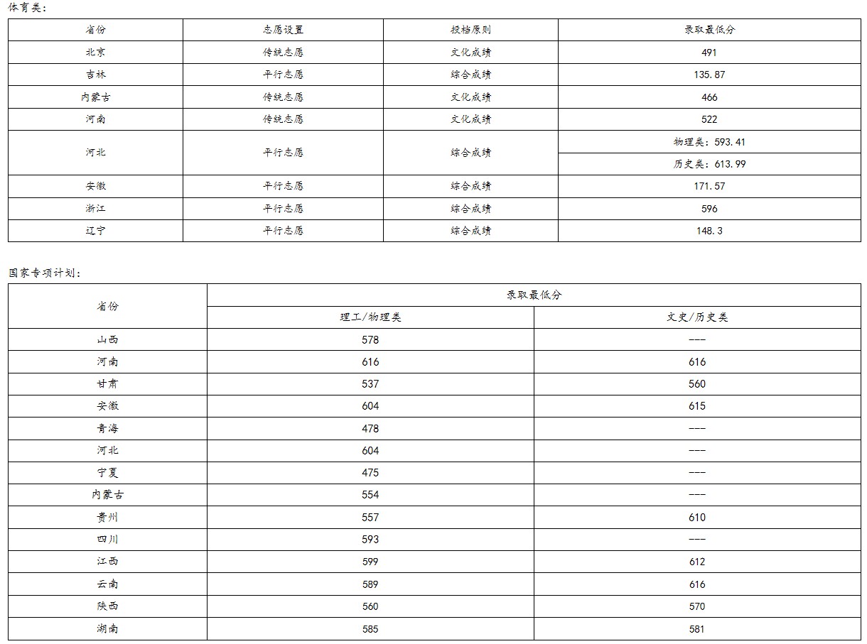 北京化工大學(xué)2021年各省各批次錄取分?jǐn)?shù)線