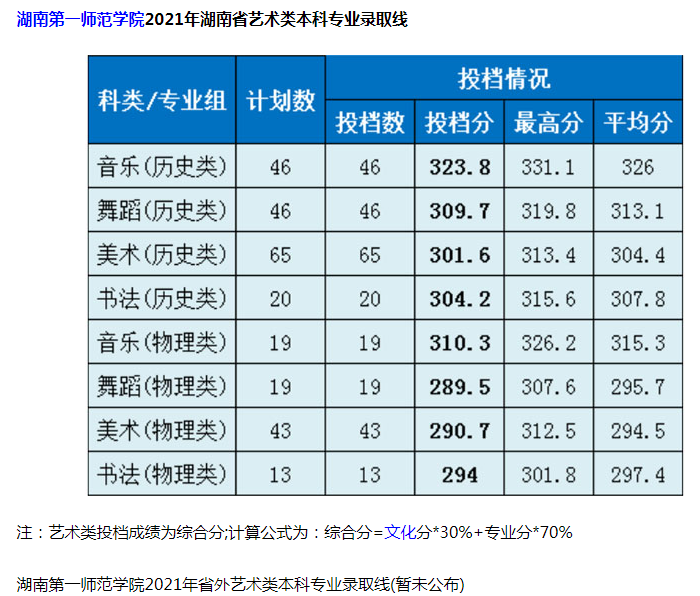 湖南第一師范學院2021年藝術(shù)類本科專業(yè)錄取線