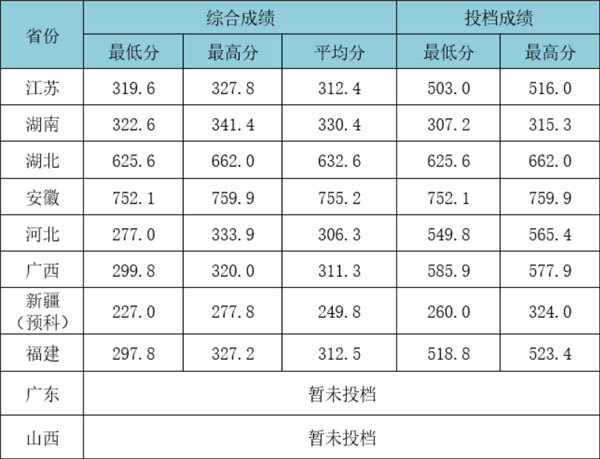 武漢工程大學2021年美術類本科專業(yè)錄取分數(shù)線.jpg