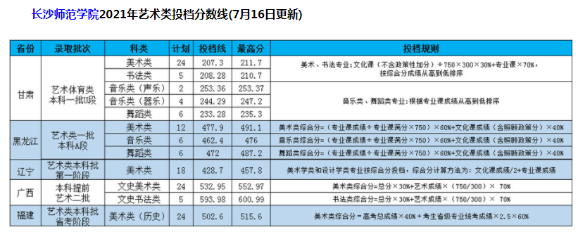 長沙師范學院2021年藝術類本科專業(yè)投檔分數(shù)線