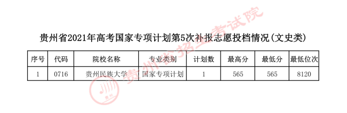2021貴州高考國(guó)家專(zhuān)項(xiàng)計(jì)劃第五次補(bǔ)報(bào)志愿投檔分?jǐn)?shù)線