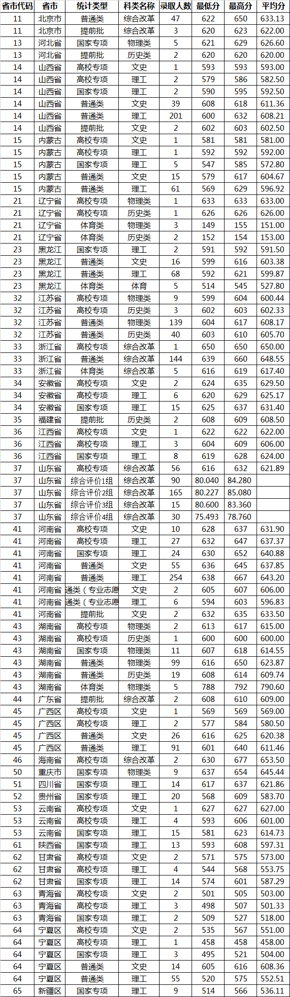 山東大學(xué)各類(lèi)型錄取分?jǐn)?shù)線(xiàn)是多少