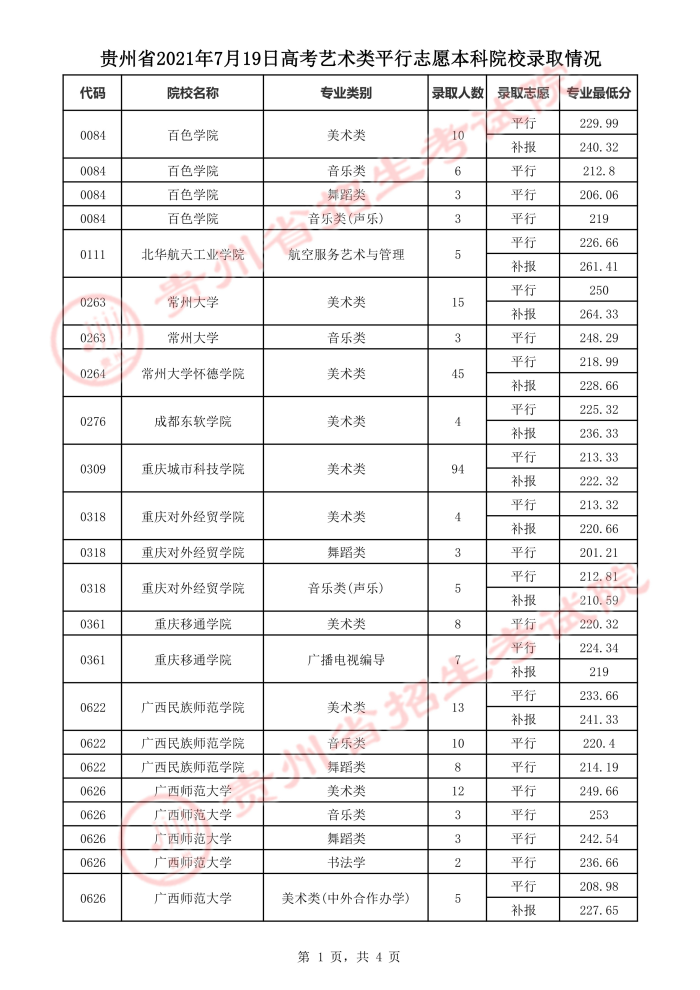 2021貴州高考本科藝術類平行志愿錄取最低分（四）