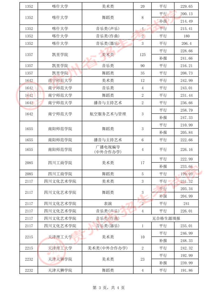 2021貴州高考本科藝術類平行志愿錄取最低分（四）