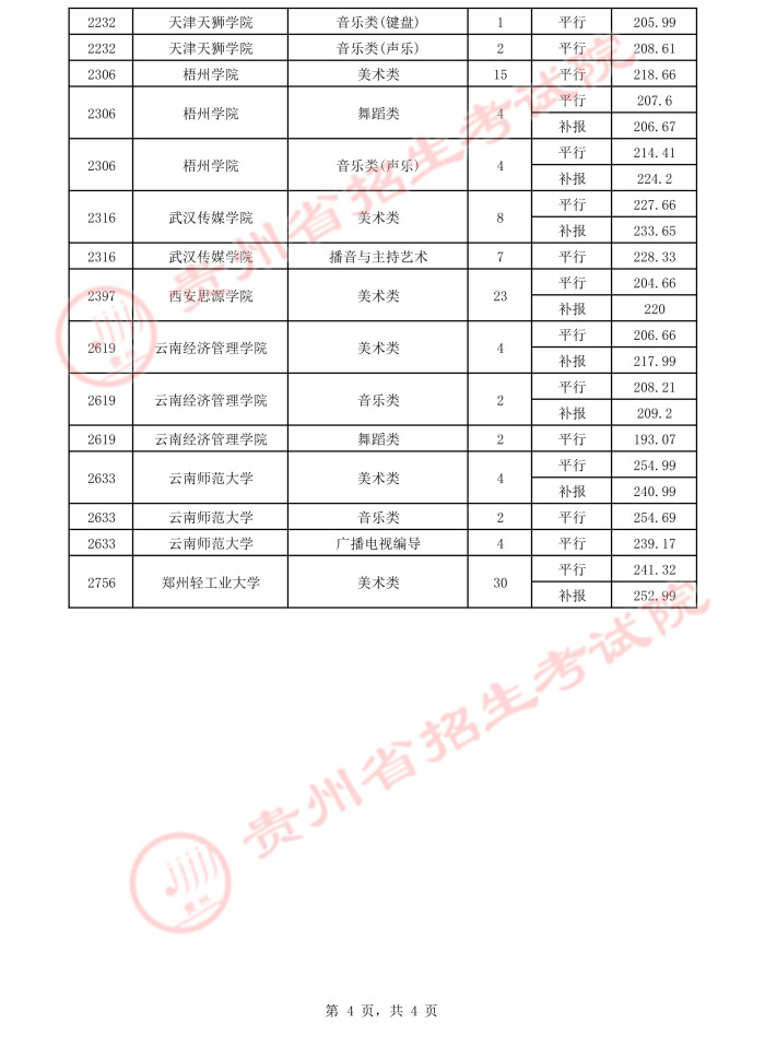 2021貴州高考本科藝術類平行志愿錄取最低分（四）