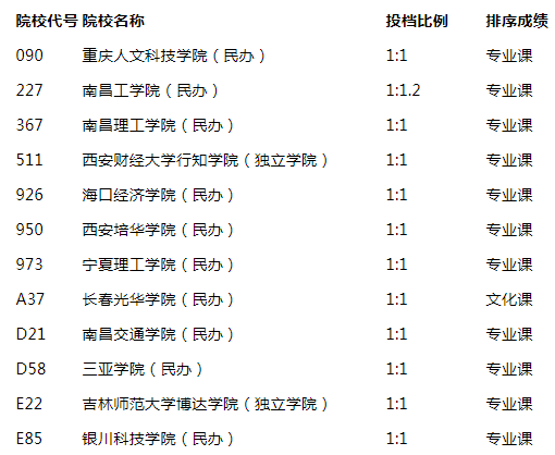2021內(nèi)蒙古本科提前批C體育類院校投檔規(guī)則說(shuō)明