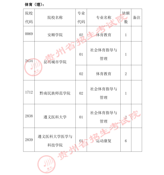 2021貴州高考體育類(lèi)二本第二次補(bǔ)報(bào)志愿計(jì)劃