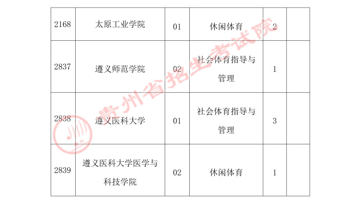 2021貴州高考體育類(lèi)二本第二次補(bǔ)報(bào)志愿計(jì)劃