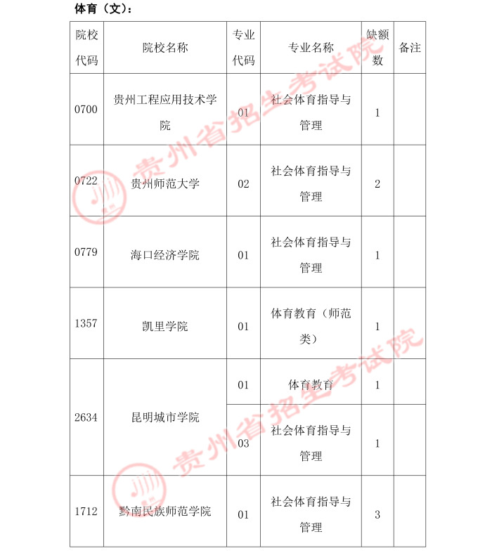 2021貴州高考體育類(lèi)二本第二次補(bǔ)報(bào)志愿計(jì)劃