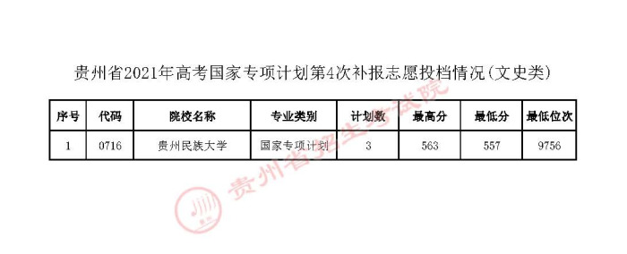 2021貴州高考國(guó)家專項(xiàng)計(jì)劃第四次補(bǔ)報(bào)志愿投檔分?jǐn)?shù)線