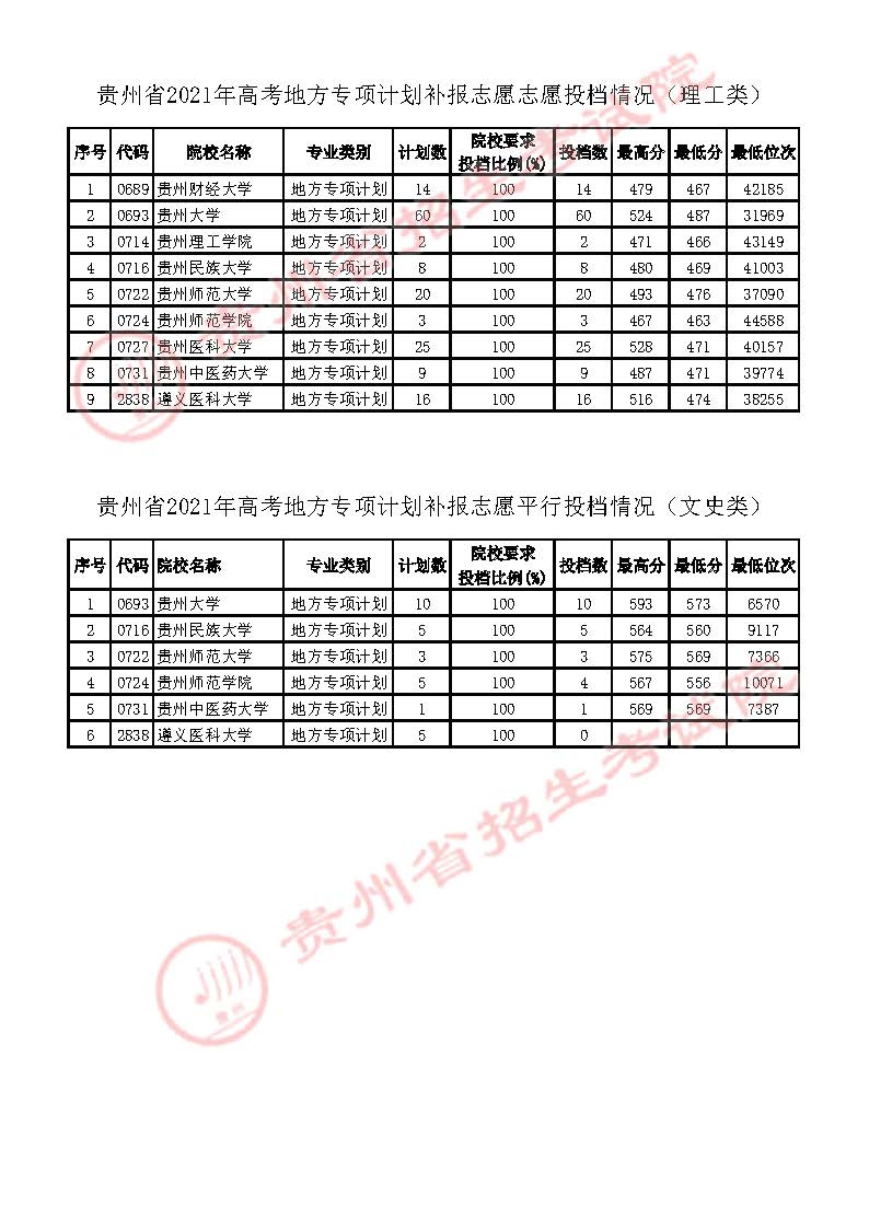 2021貴州高考地方專項計劃補報志愿投檔分數(shù)線