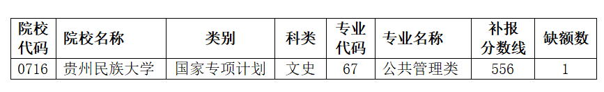 2021貴州高考國(guó)家專項(xiàng)計(jì)劃第五次補(bǔ)報(bào)志愿計(jì)劃
