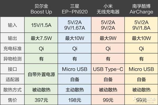 手機(jī)無線充電器全面對比：99元到397元有區(qū)別嗎？