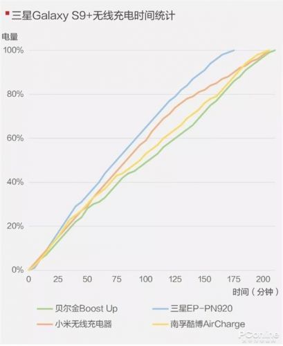 手機(jī)無線充電器全面對比：99元到397元有區(qū)別嗎？