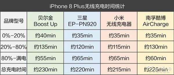 手機(jī)無線充電器全面對比：99元到397元有區(qū)別嗎？