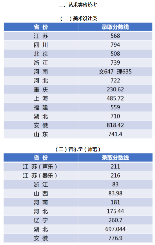 江南大學(xué)2021年本科招生錄取分數(shù)線