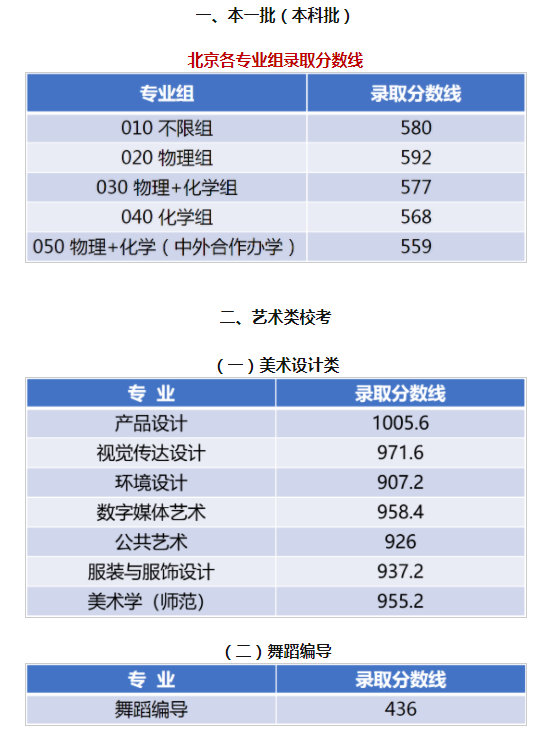 江南大學(xué)2021年本科招生錄取分數(shù)線