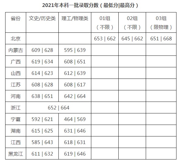 對外經(jīng)濟貿(mào)易大學2021年各省各批次錄取分數(shù)線