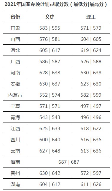 對外經(jīng)濟貿(mào)易大學2021年各省各批次錄取分數(shù)線