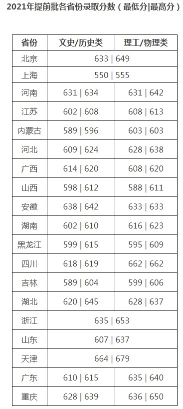 對外經(jīng)濟貿(mào)易大學2021年各省各批次錄取分數(shù)線