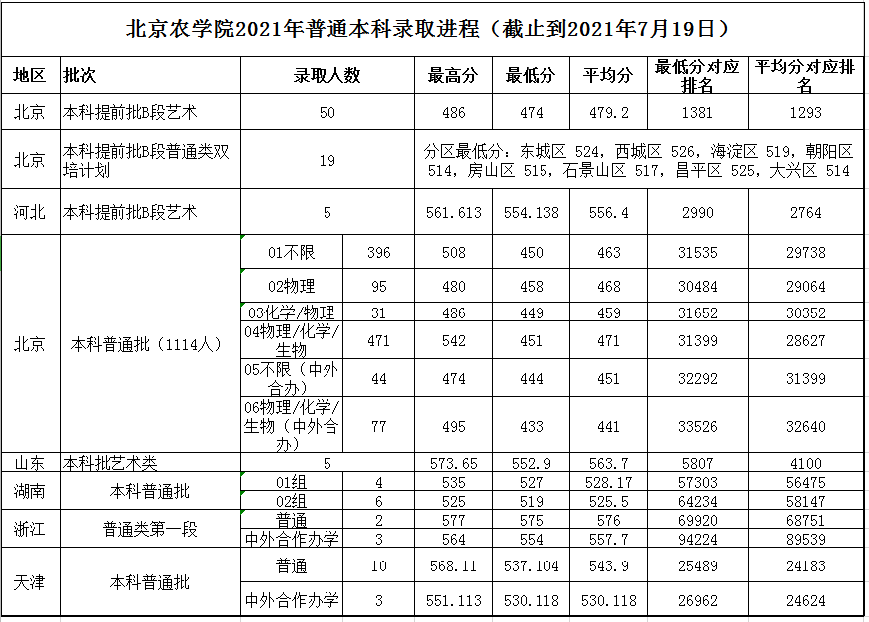 北京農(nóng)學(xué)院2021年各省各批次錄取分?jǐn)?shù)線(xiàn)