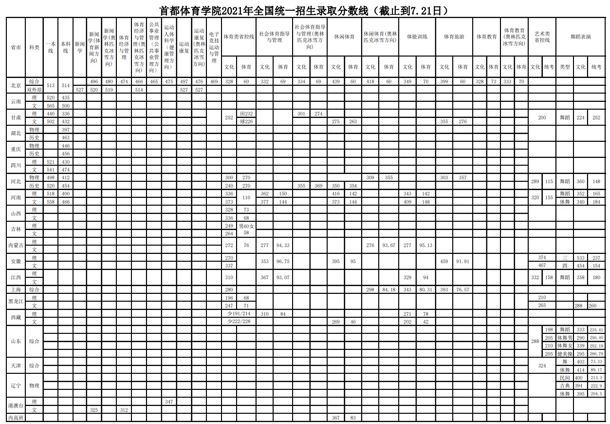 首都體育學院2021年各省各批次錄取分數(shù)線