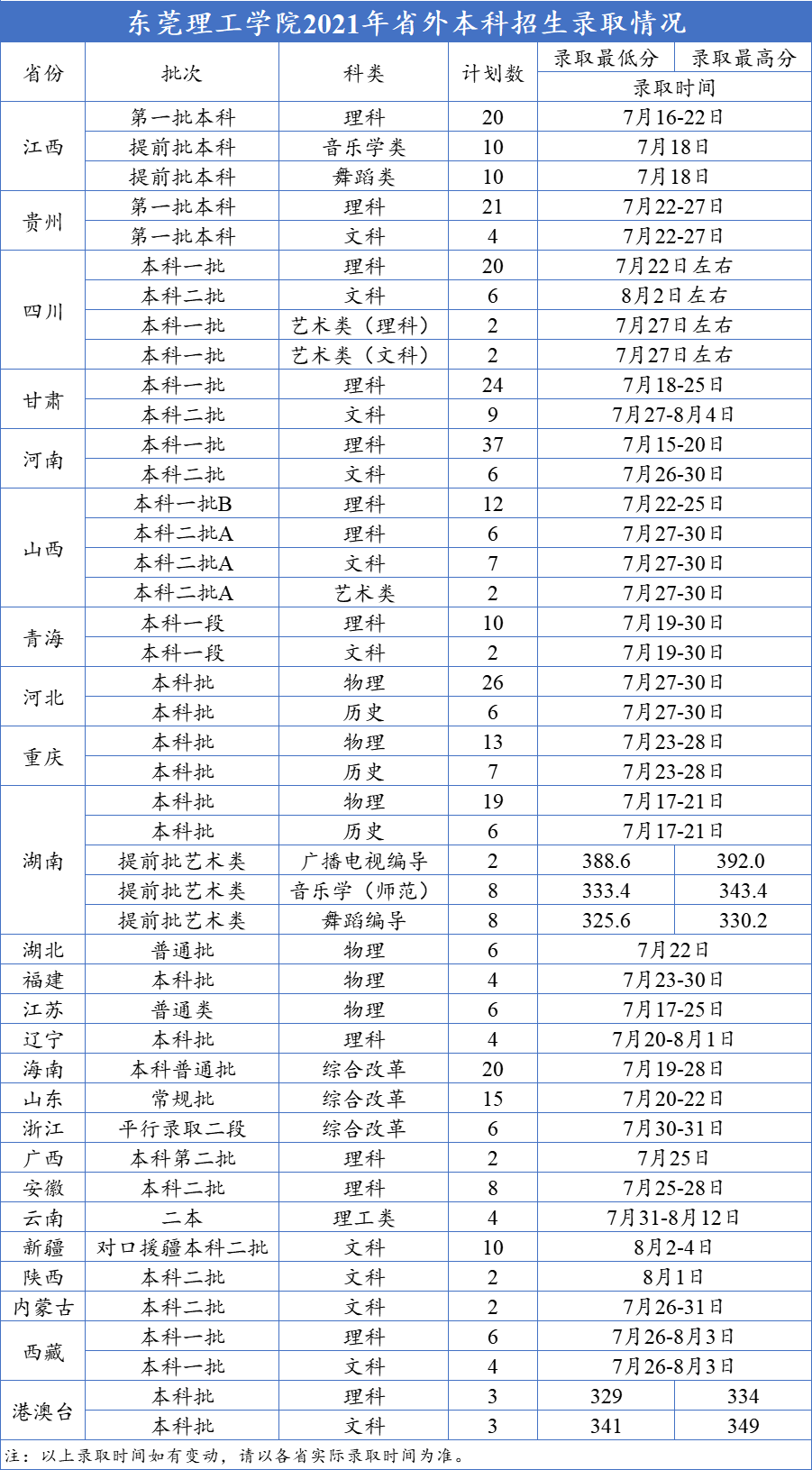 東莞理工學院各省錄取分數(shù)線（持續(xù)更新）