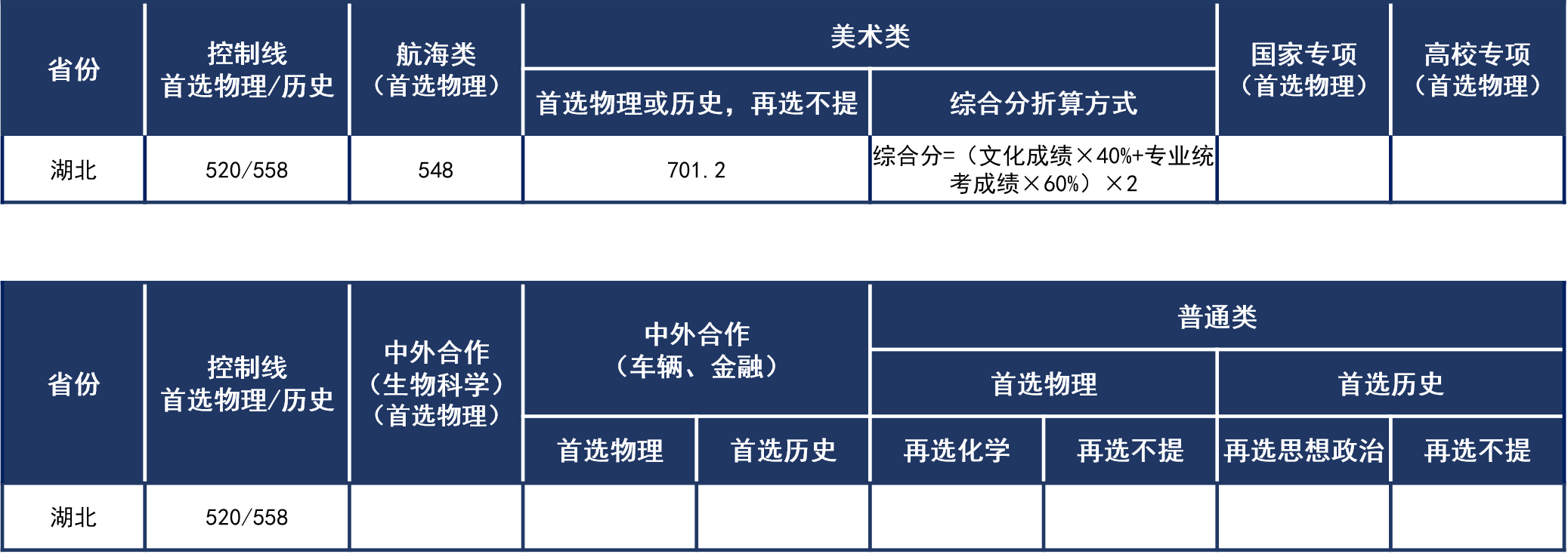 湖北2021年普通本科錄取分?jǐn)?shù)線(xiàn).png