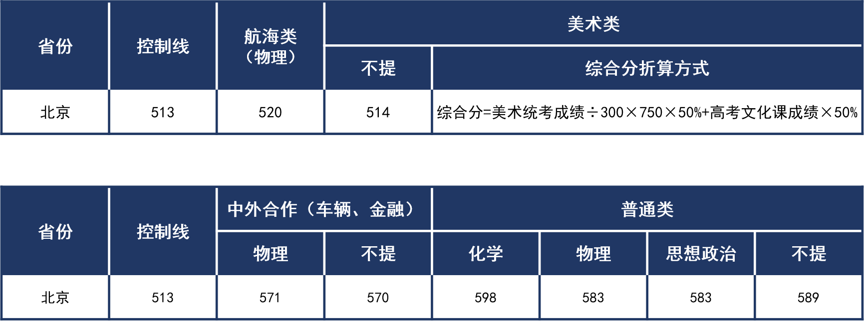 北京2021年普通本科錄取分?jǐn)?shù)線(xiàn).png