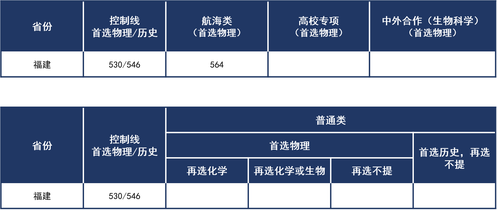 福建2021年普通本科錄取分?jǐn)?shù)線(xiàn).png