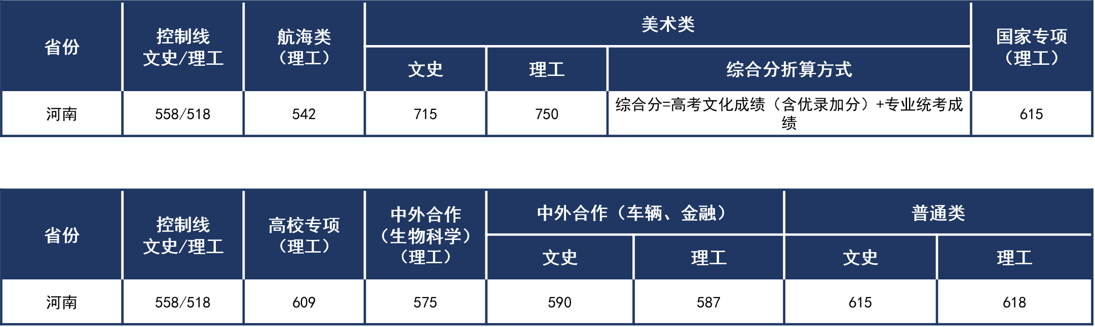 河南2021年普通本科錄取分?jǐn)?shù)線(xiàn).png