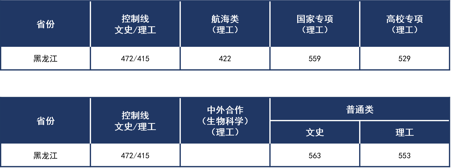 黑龍江2021年普通本科錄取分?jǐn)?shù)線(xiàn).png