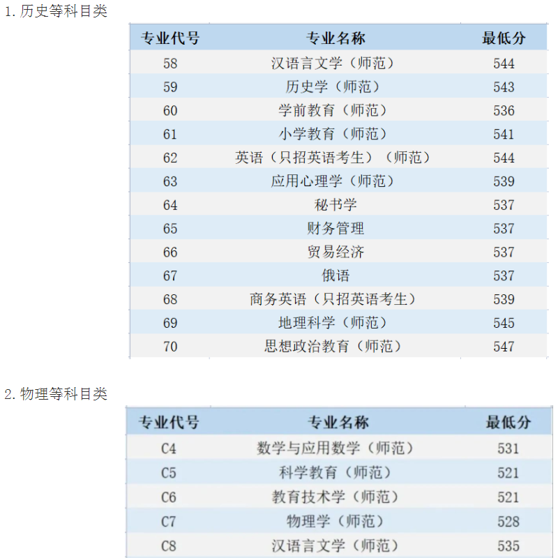 江蘇第二師范學院2021江蘇省各專業(yè)本科批次錄取最低分