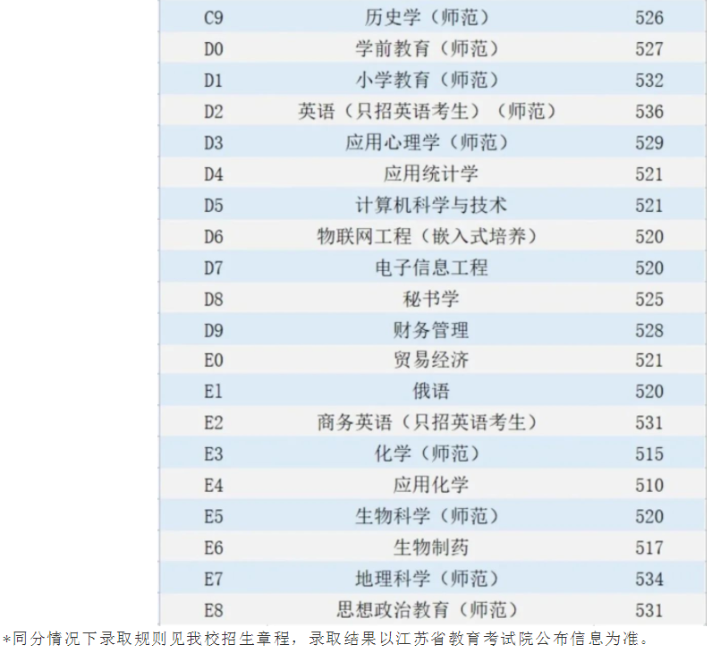 江蘇第二師范學院2021江蘇省各專業(yè)本科批次錄取最低分